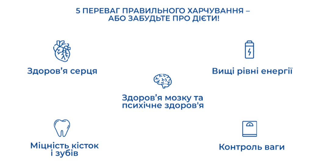 П’ять переваг правильного харчування – або забудьте про дієти
